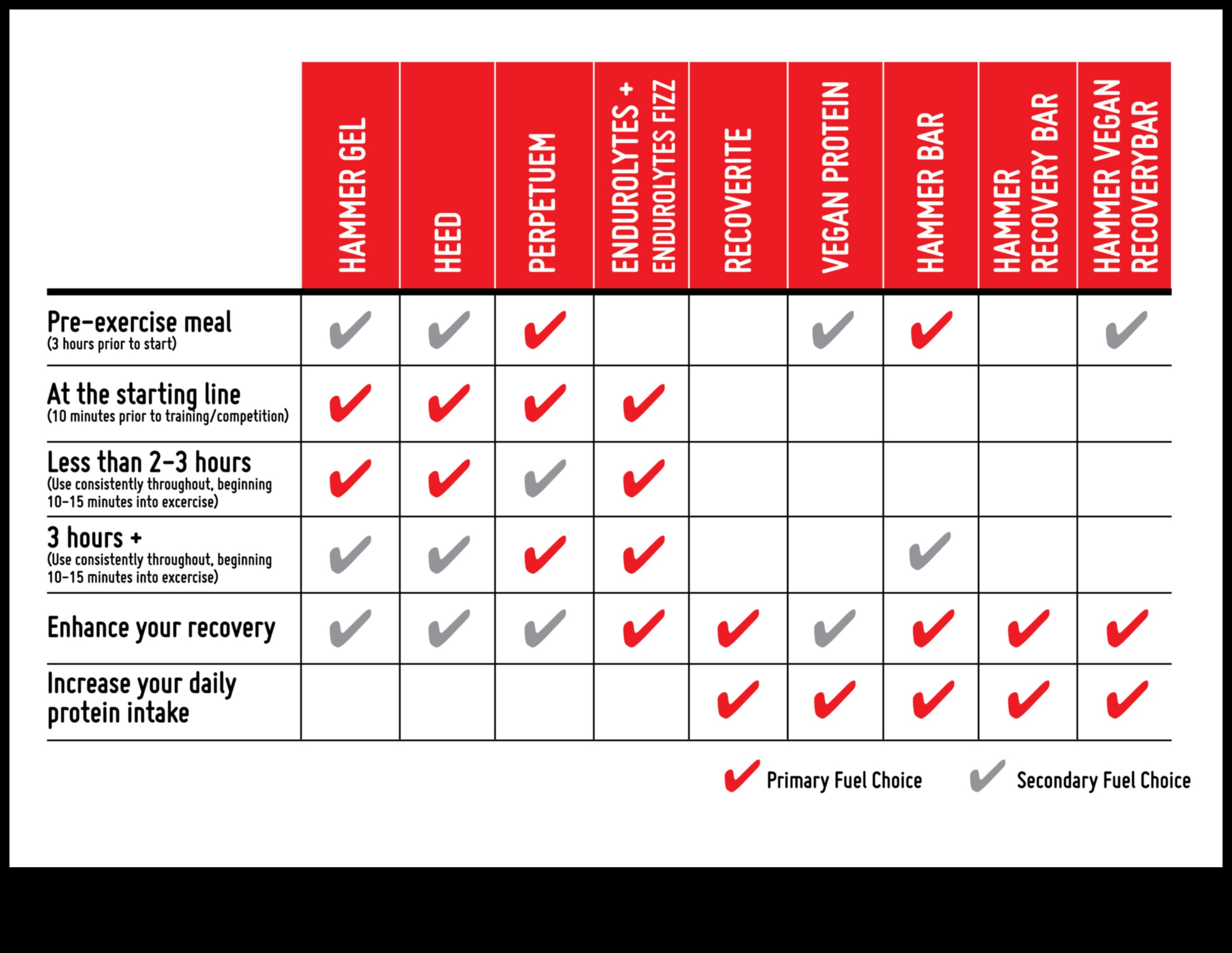 تأجيج خط النهاية: أسرار التحمل للتغذية الرياضية